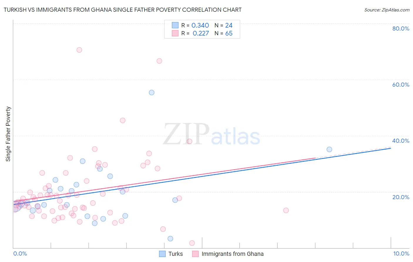 Turkish vs Immigrants from Ghana Single Father Poverty