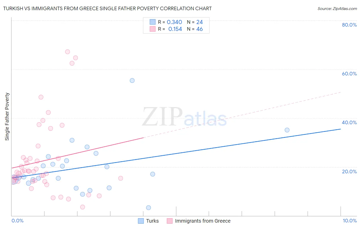 Turkish vs Immigrants from Greece Single Father Poverty