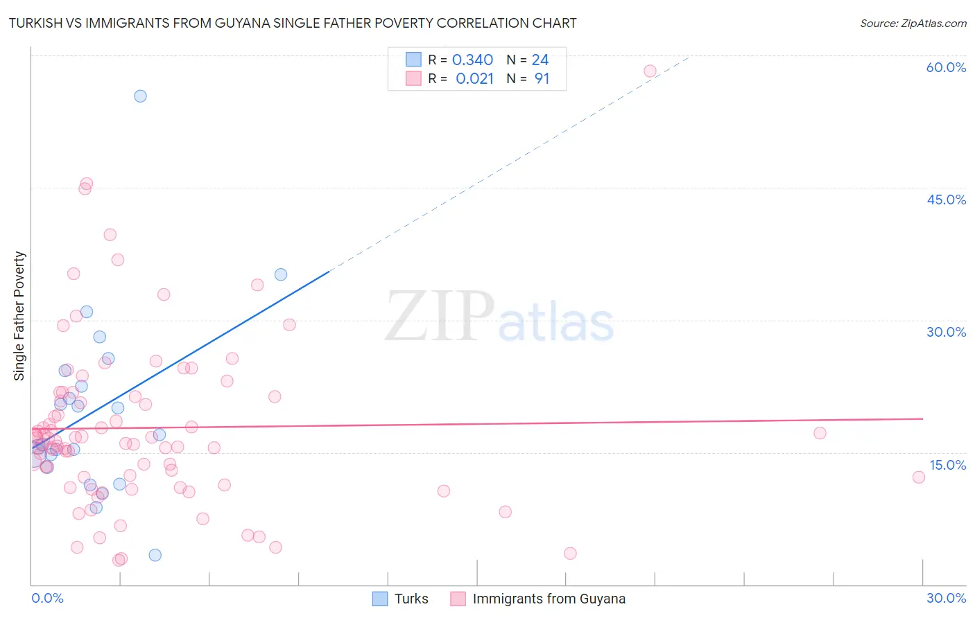 Turkish vs Immigrants from Guyana Single Father Poverty