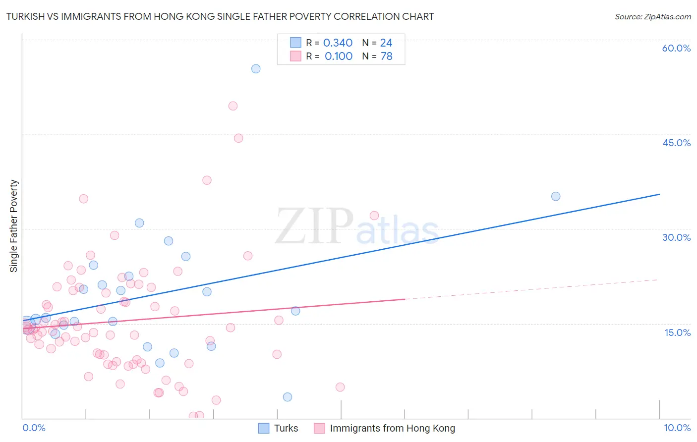 Turkish vs Immigrants from Hong Kong Single Father Poverty