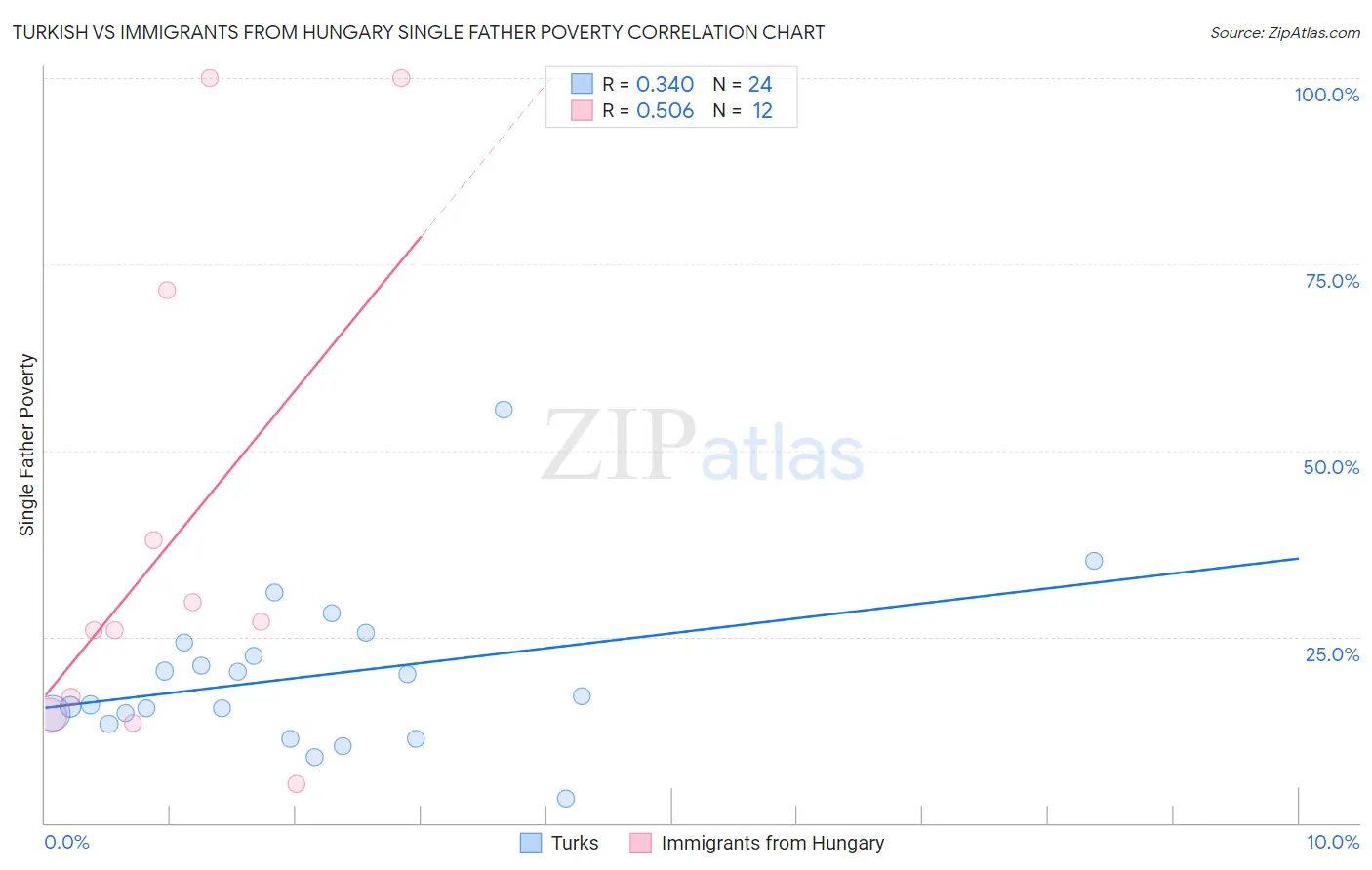 Turkish vs Immigrants from Hungary Single Father Poverty