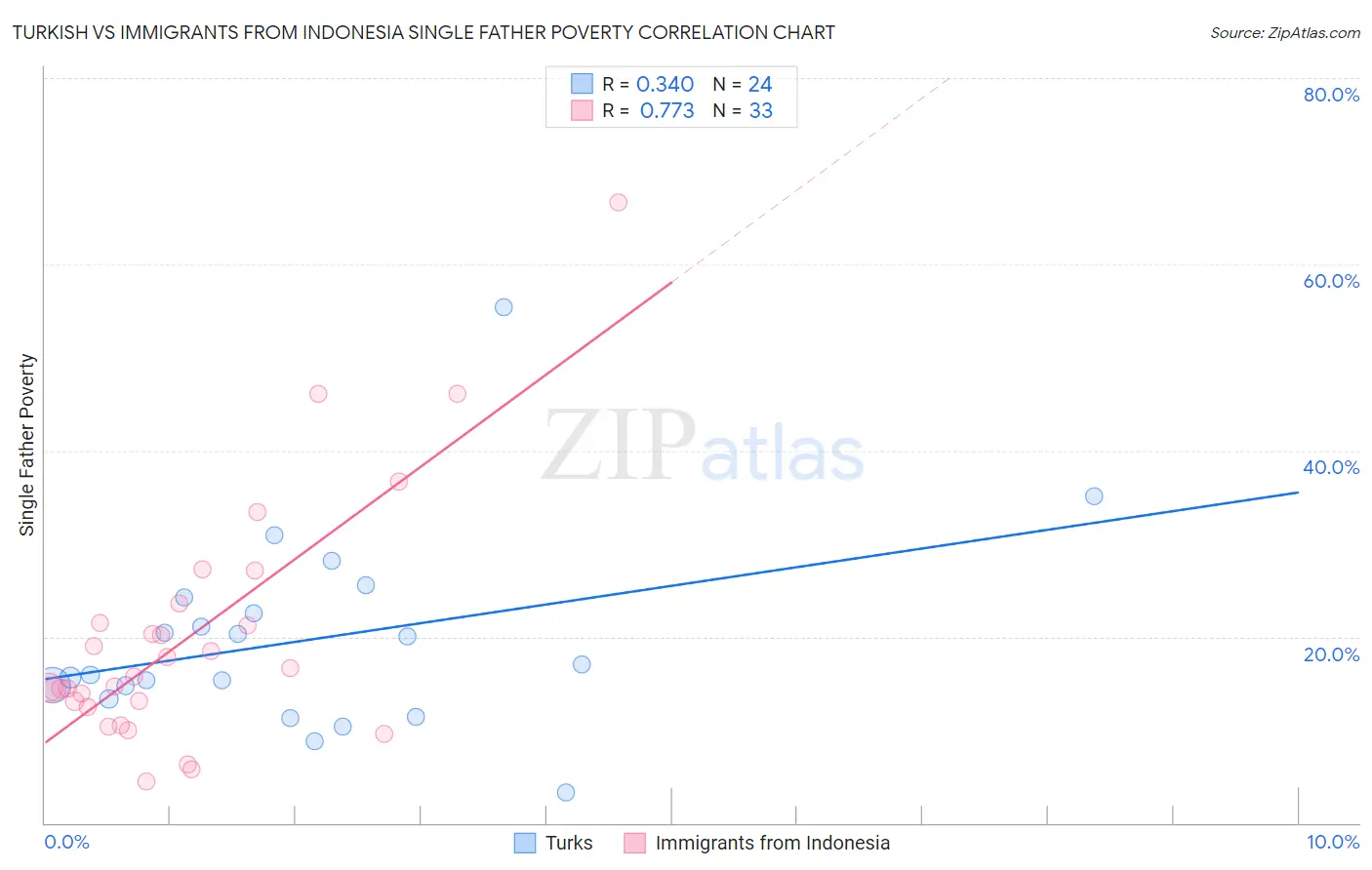 Turkish vs Immigrants from Indonesia Single Father Poverty
