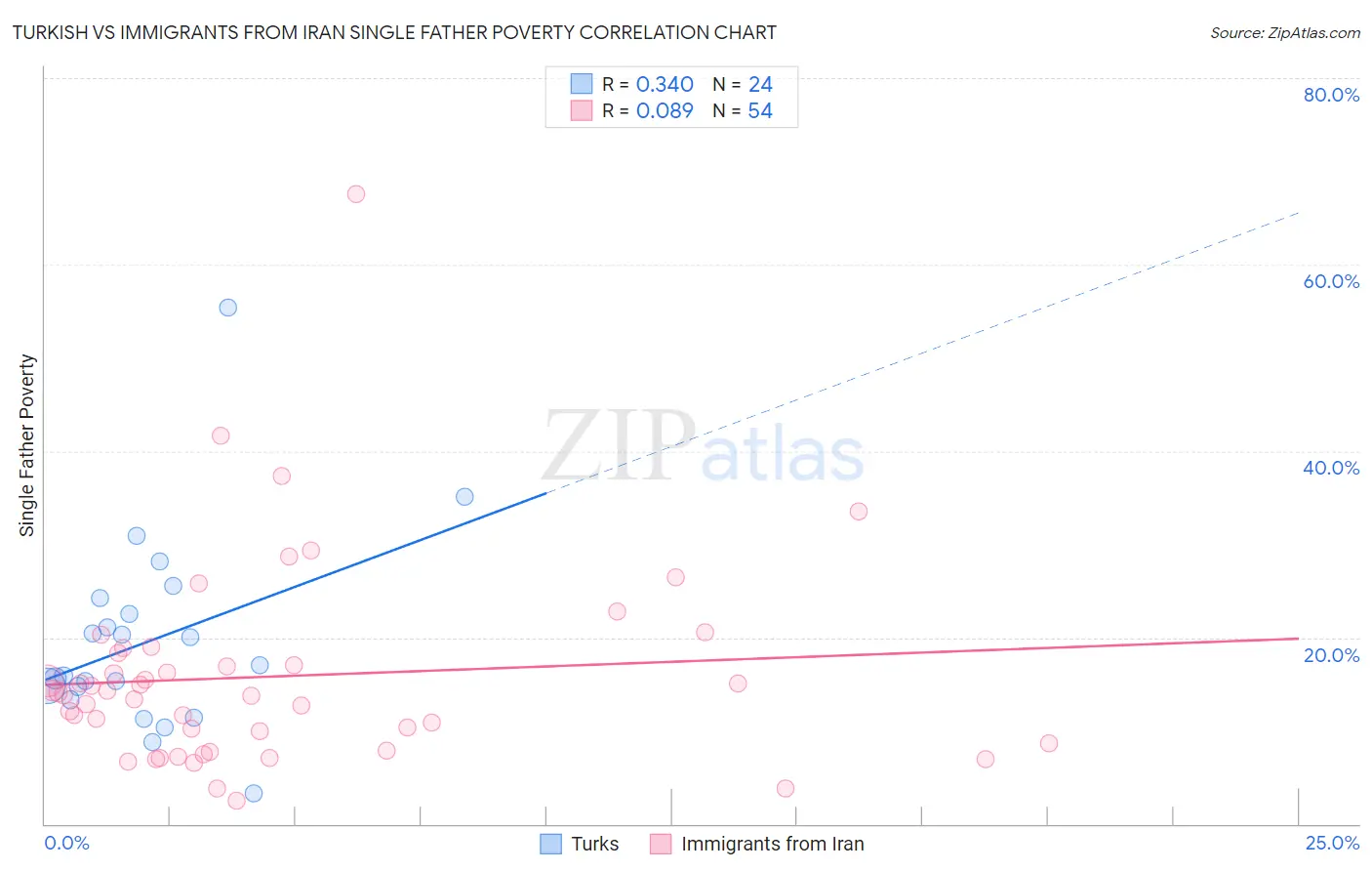 Turkish vs Immigrants from Iran Single Father Poverty