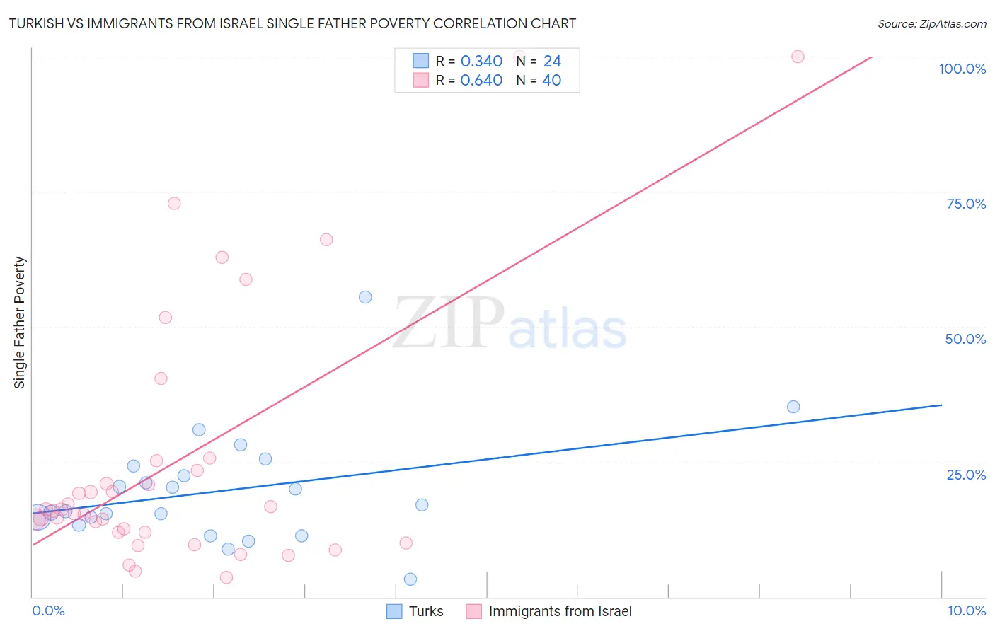 Turkish vs Immigrants from Israel Single Father Poverty