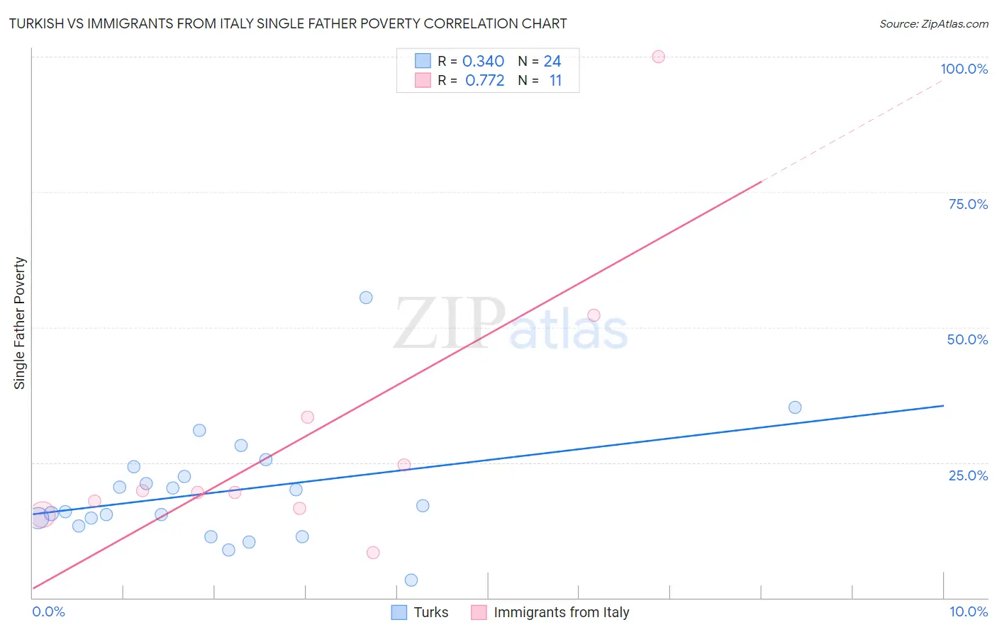 Turkish vs Immigrants from Italy Single Father Poverty