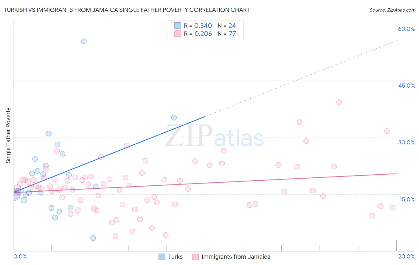 Turkish vs Immigrants from Jamaica Single Father Poverty