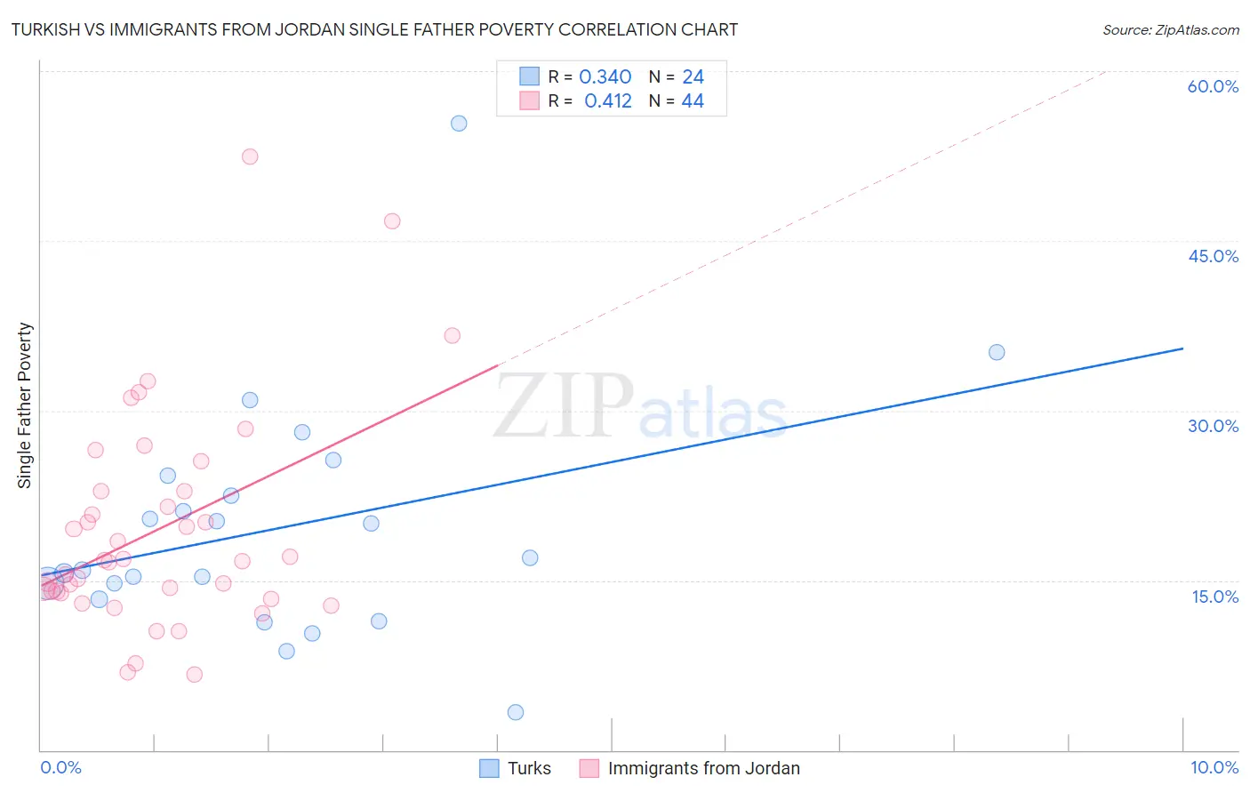 Turkish vs Immigrants from Jordan Single Father Poverty