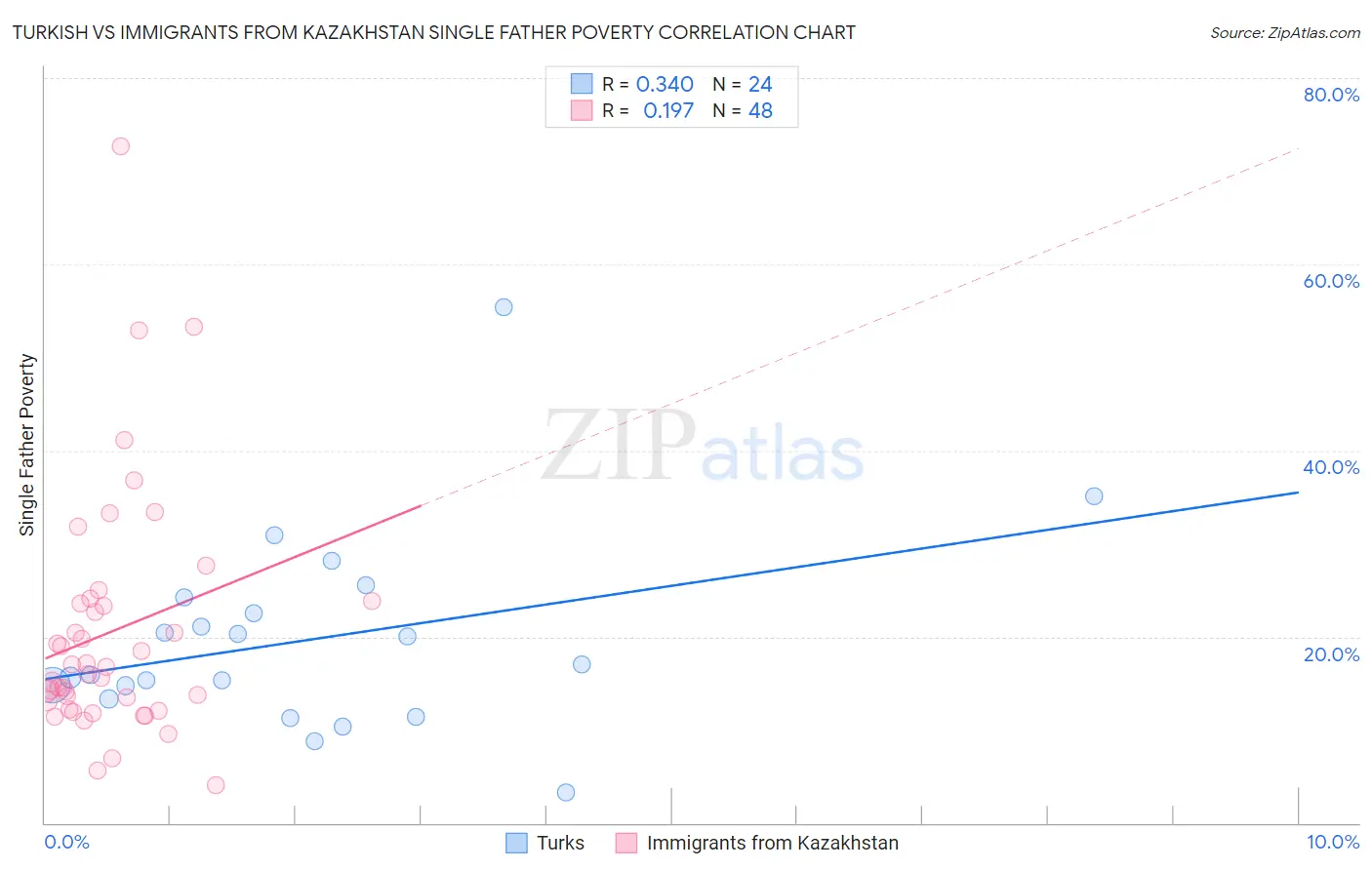 Turkish vs Immigrants from Kazakhstan Single Father Poverty