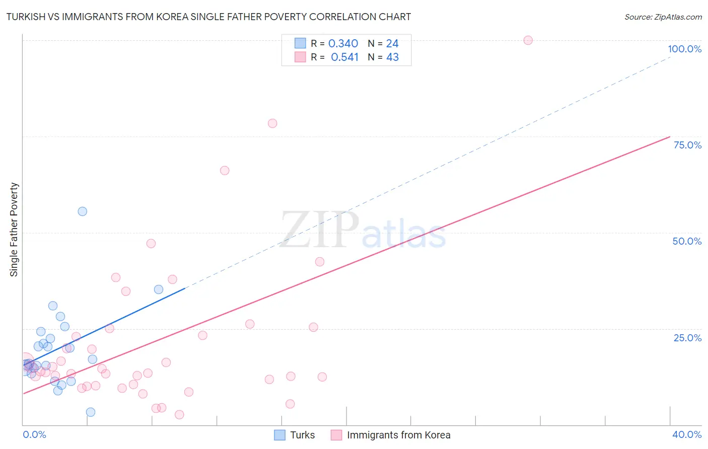 Turkish vs Immigrants from Korea Single Father Poverty