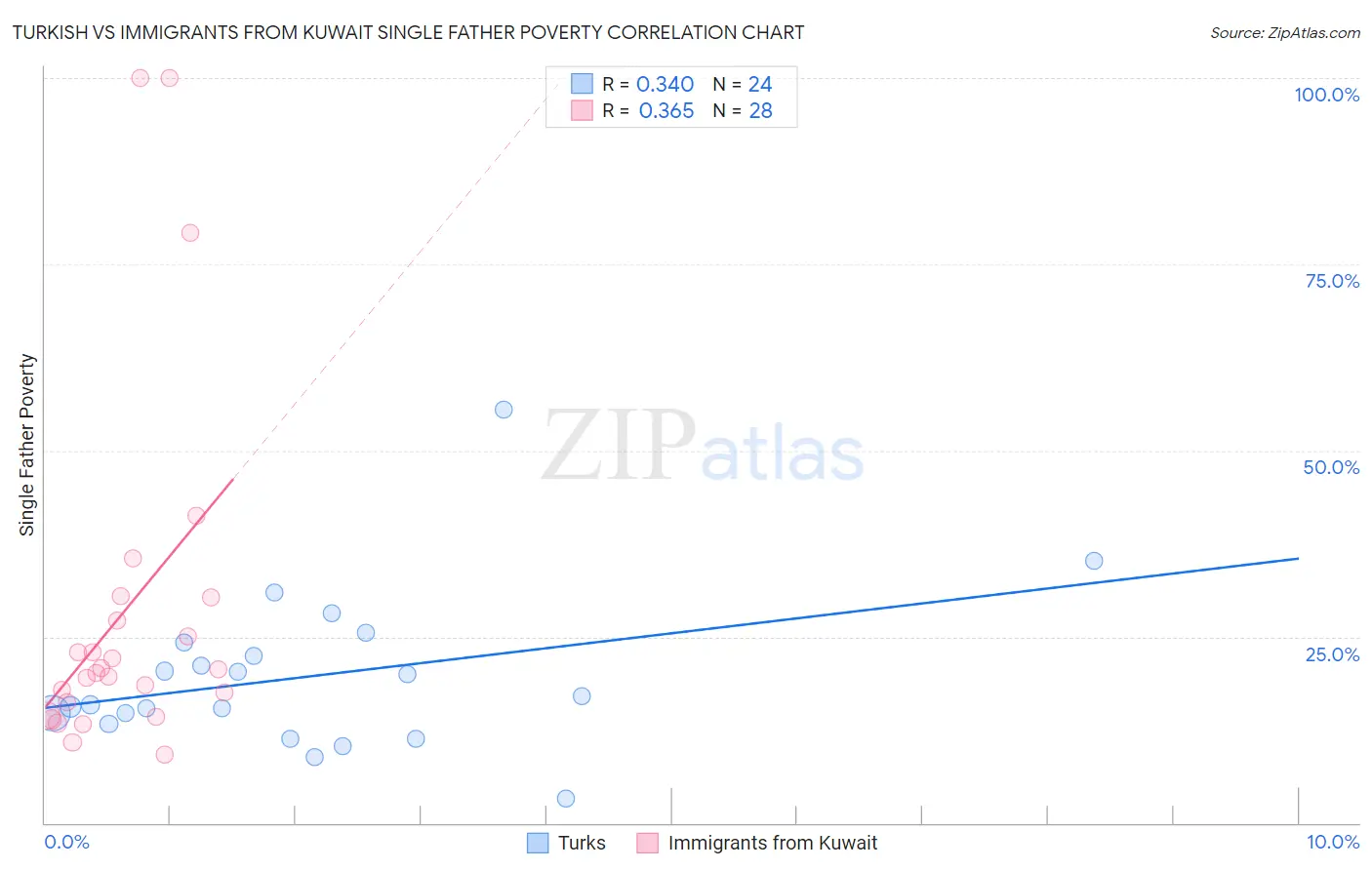 Turkish vs Immigrants from Kuwait Single Father Poverty