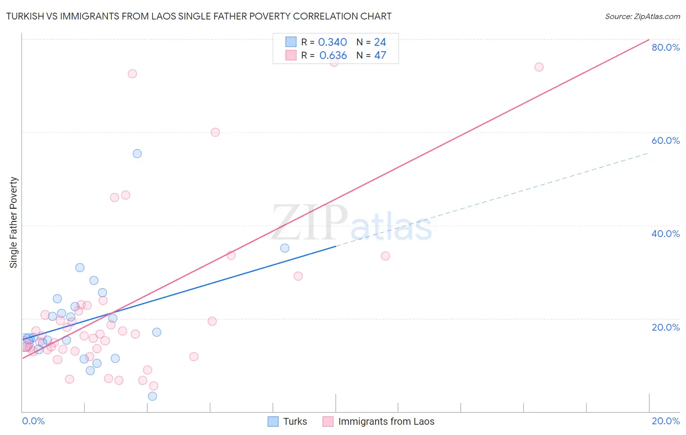 Turkish vs Immigrants from Laos Single Father Poverty