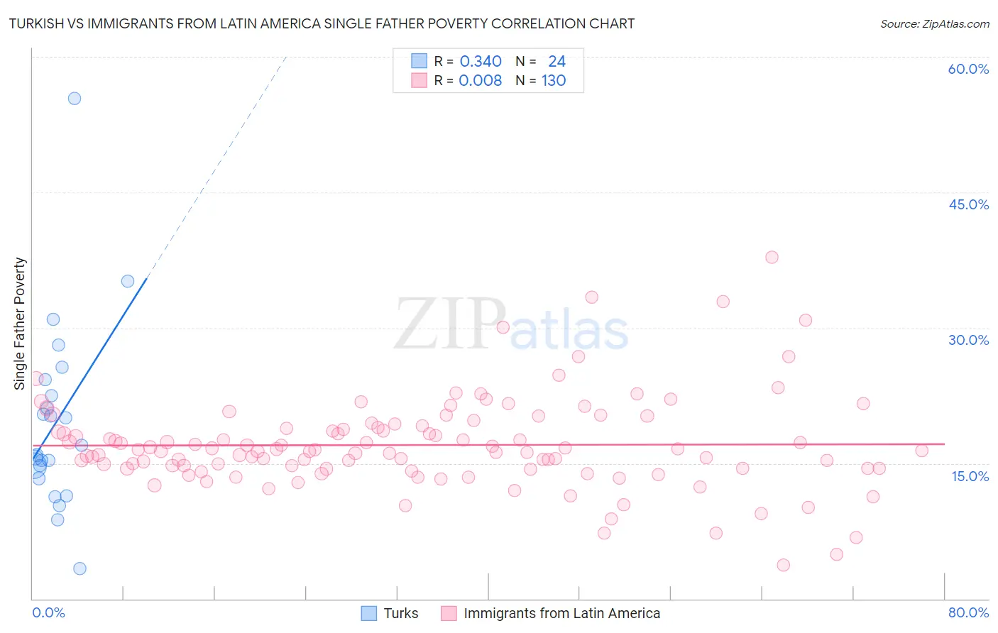 Turkish vs Immigrants from Latin America Single Father Poverty