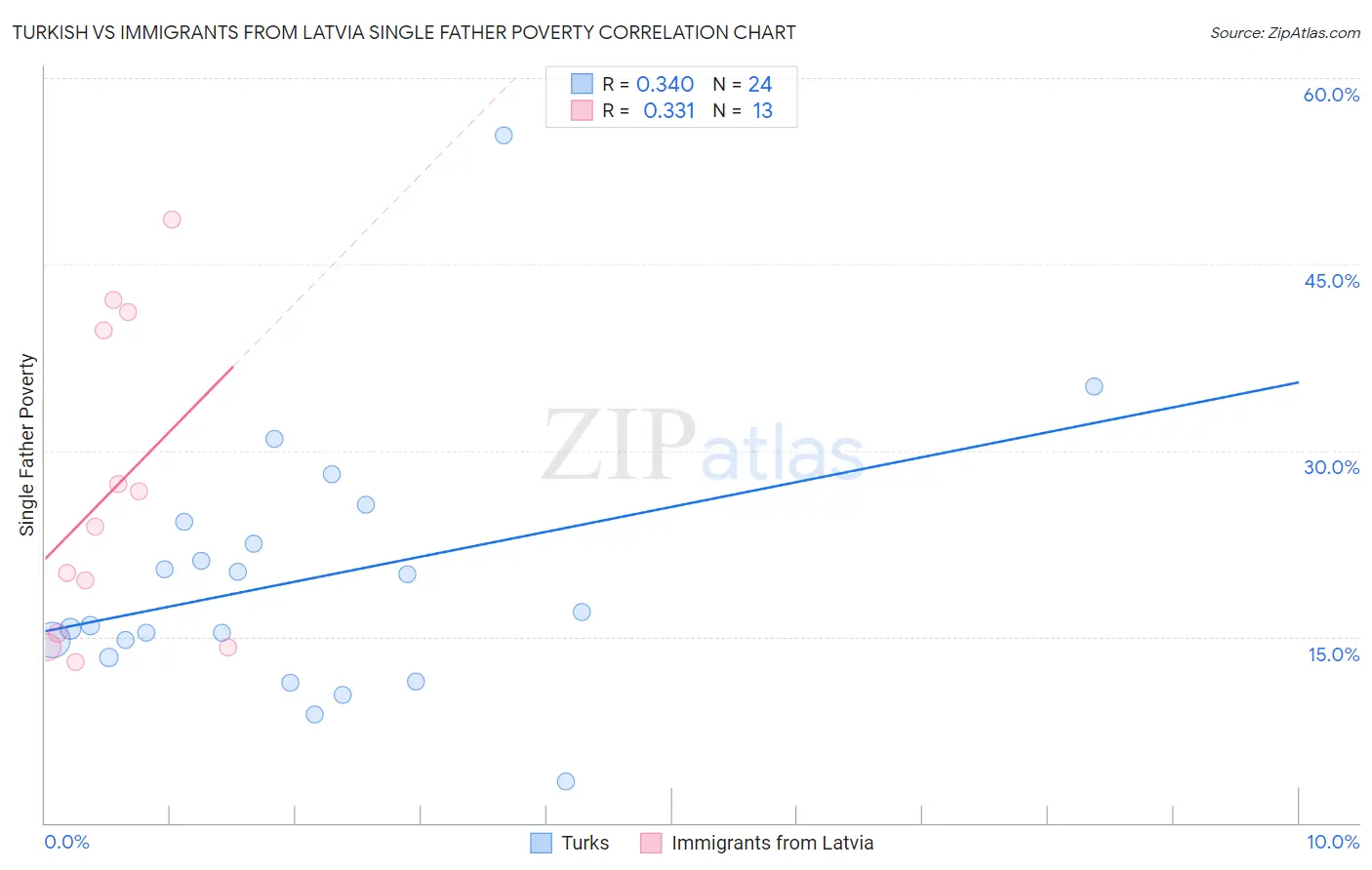Turkish vs Immigrants from Latvia Single Father Poverty