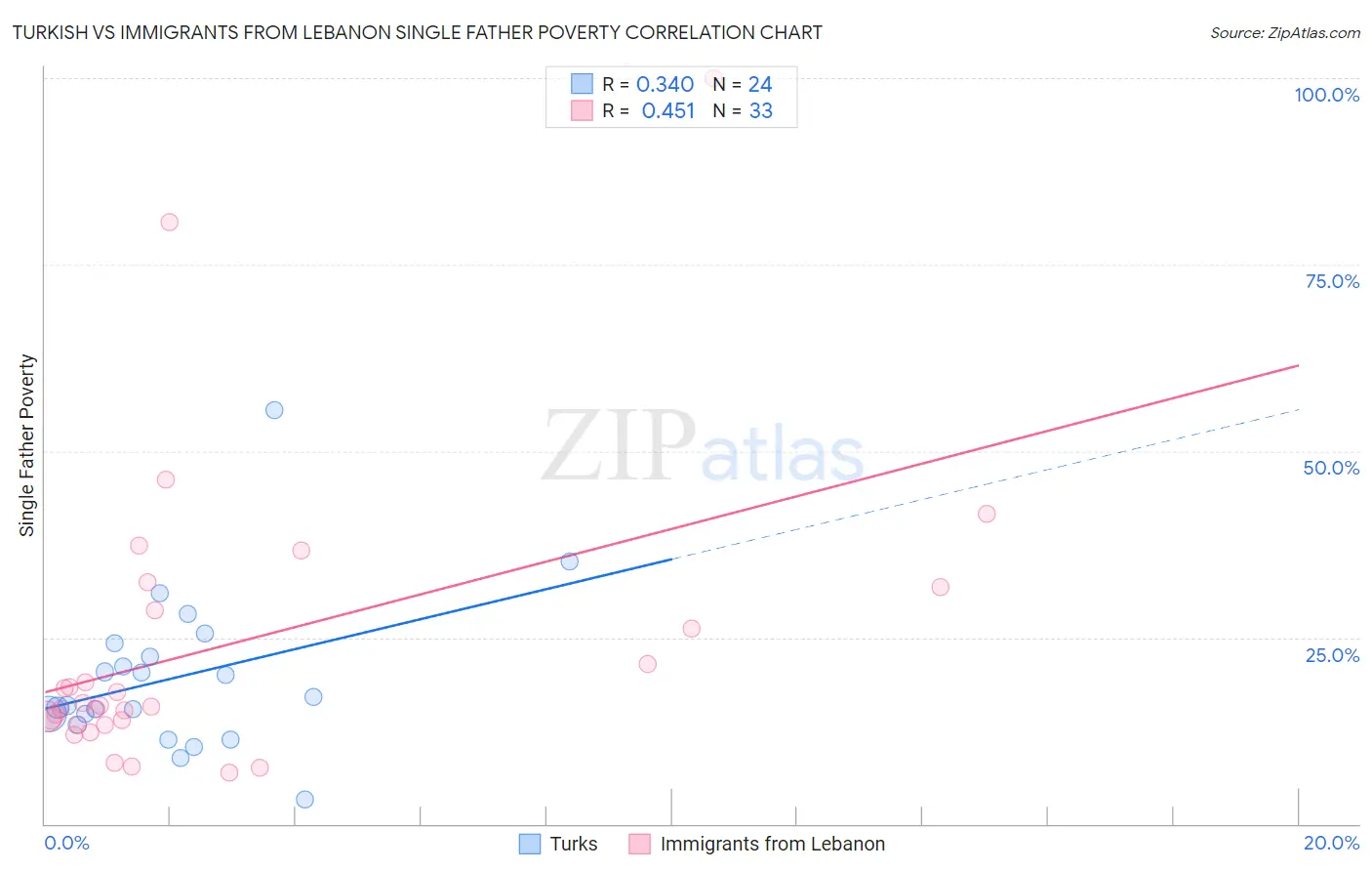 Turkish vs Immigrants from Lebanon Single Father Poverty