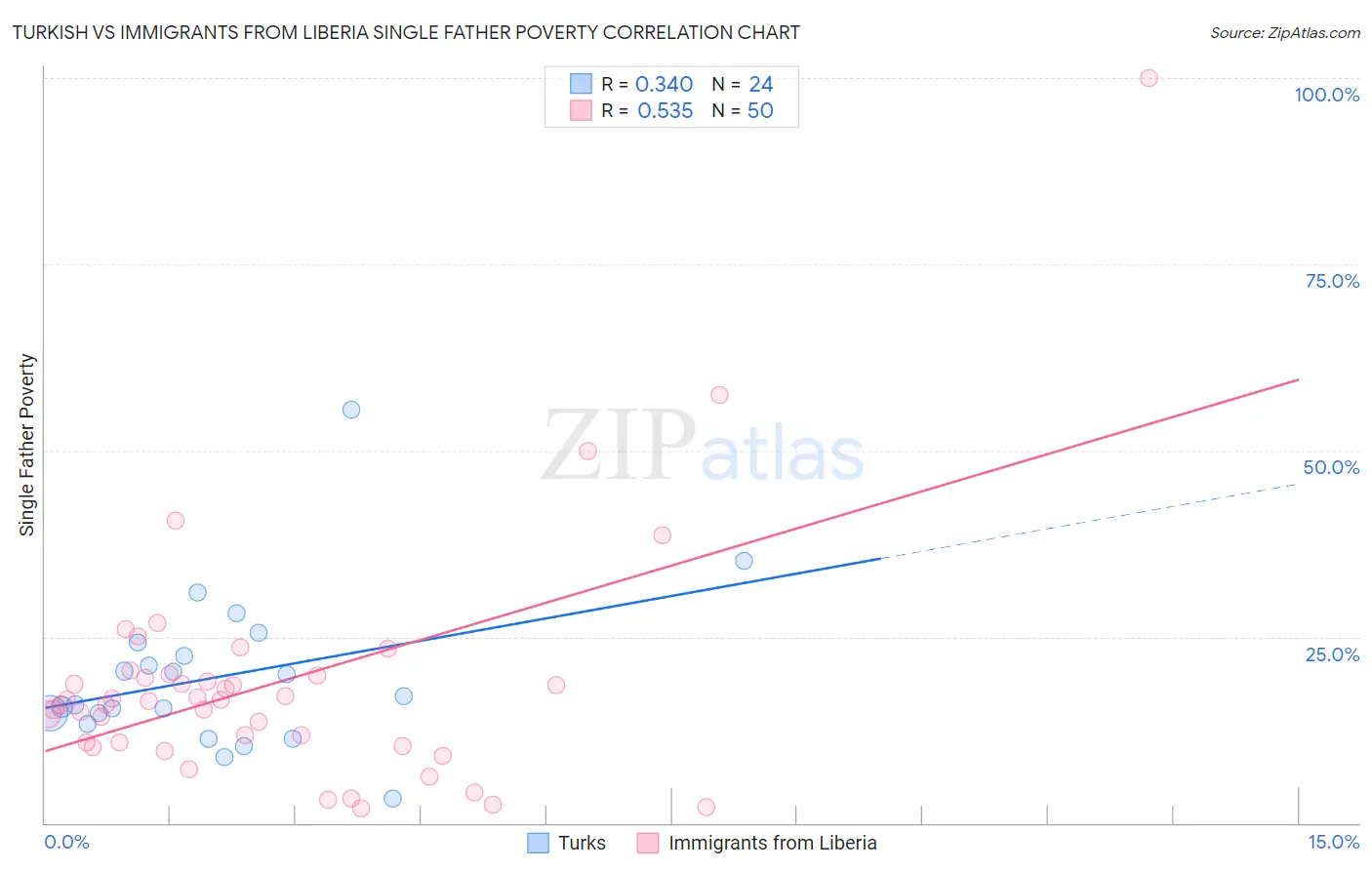 Turkish vs Immigrants from Liberia Single Father Poverty