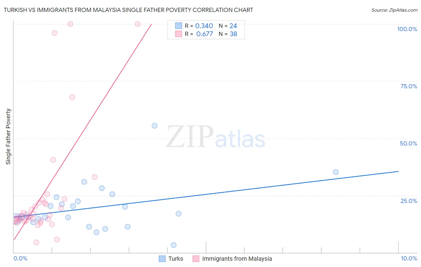 Turkish vs Immigrants from Malaysia Single Father Poverty