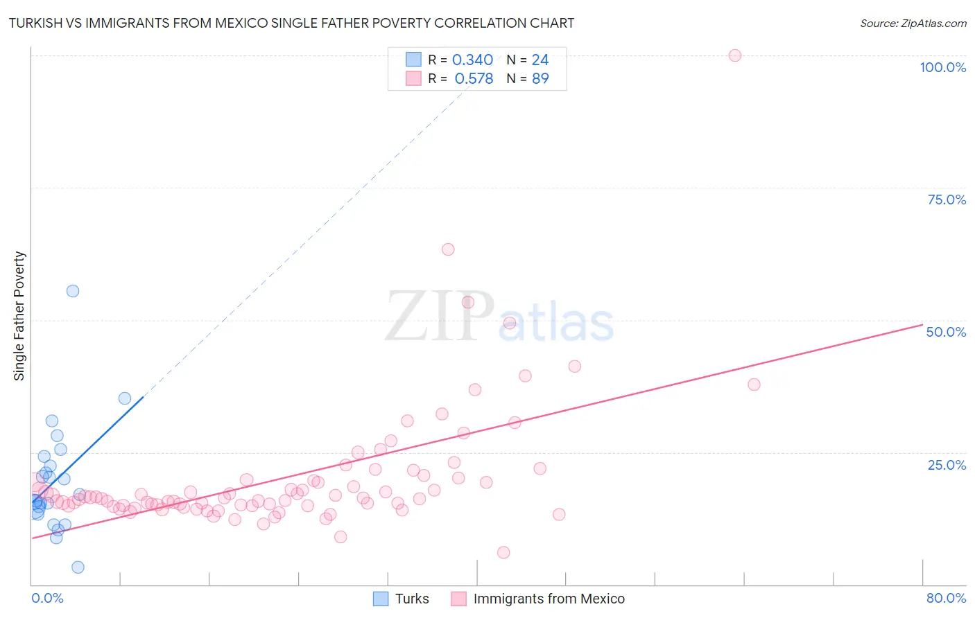 Turkish vs Immigrants from Mexico Single Father Poverty