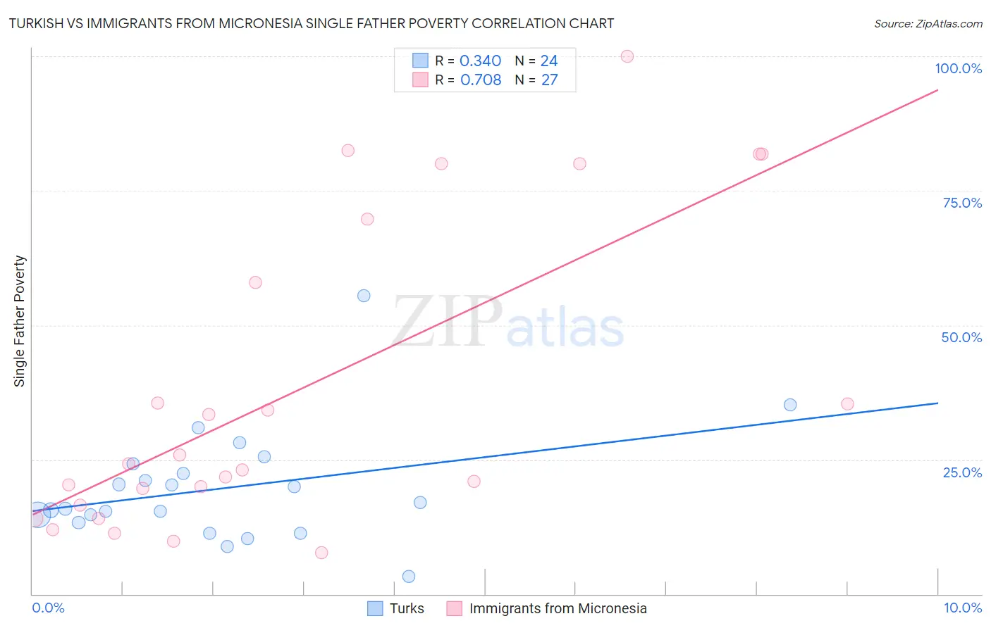 Turkish vs Immigrants from Micronesia Single Father Poverty