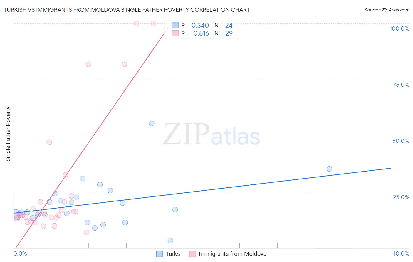 Turkish vs Immigrants from Moldova Single Father Poverty