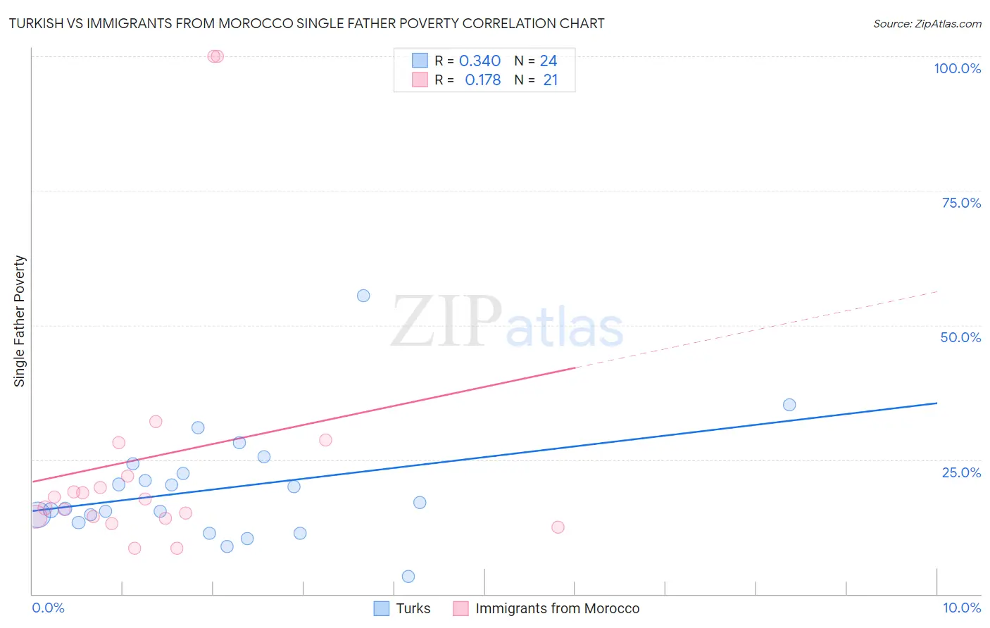 Turkish vs Immigrants from Morocco Single Father Poverty