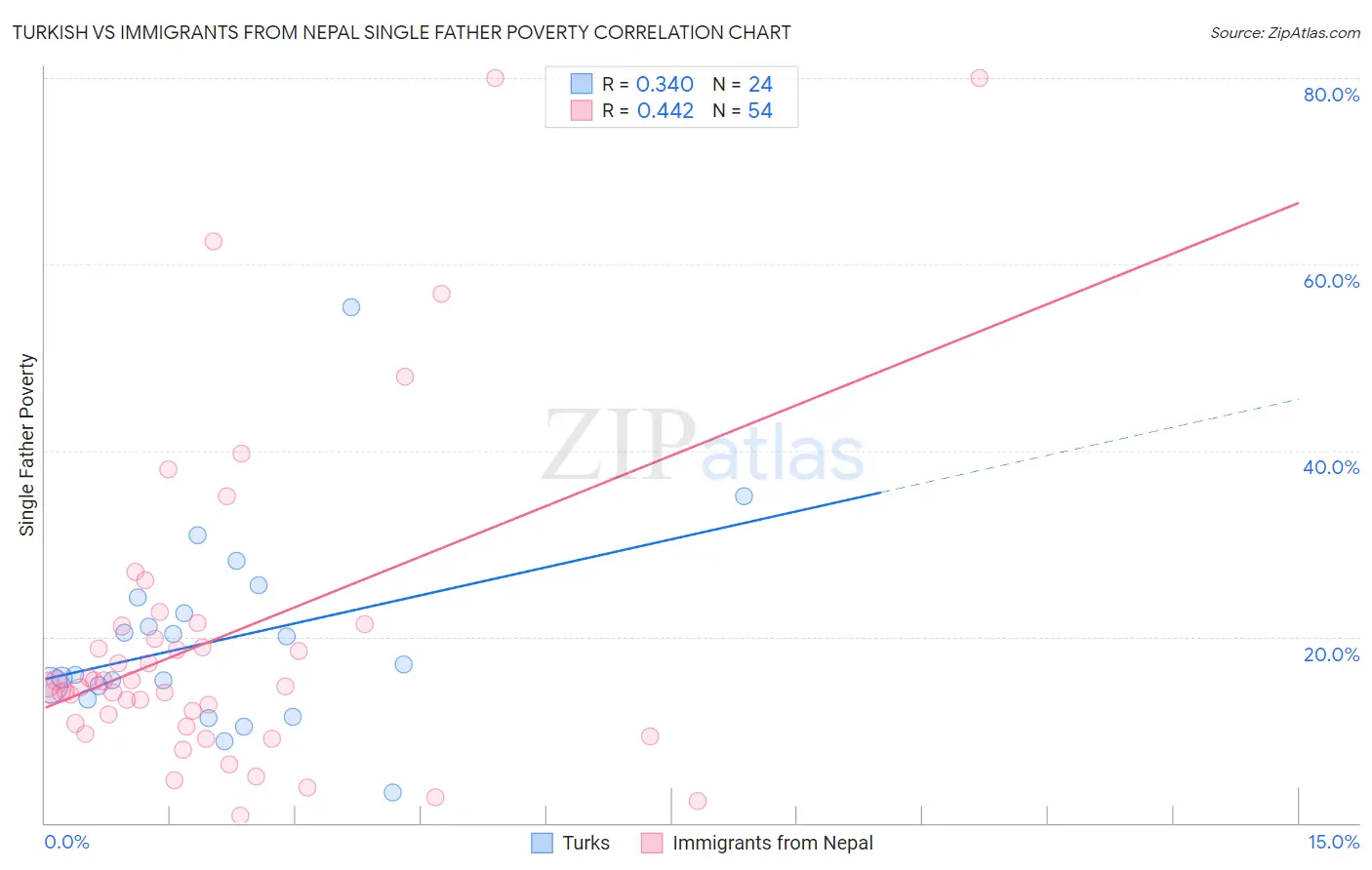 Turkish vs Immigrants from Nepal Single Father Poverty