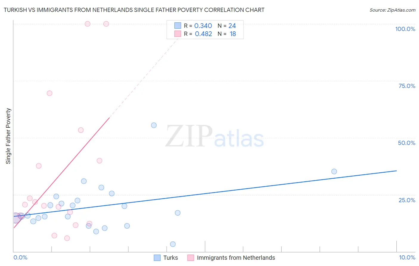 Turkish vs Immigrants from Netherlands Single Father Poverty