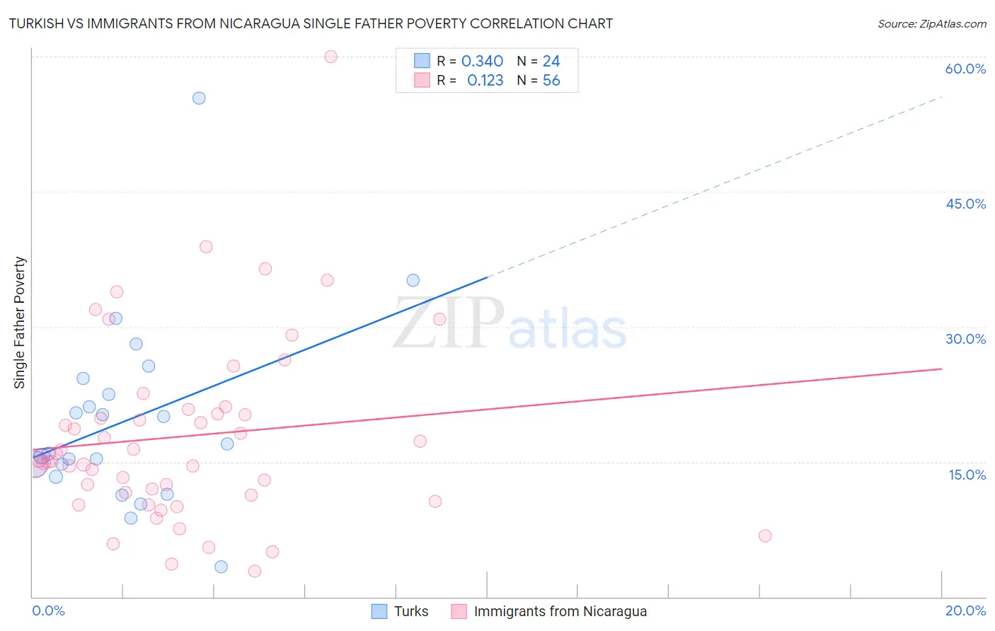 Turkish vs Immigrants from Nicaragua Single Father Poverty