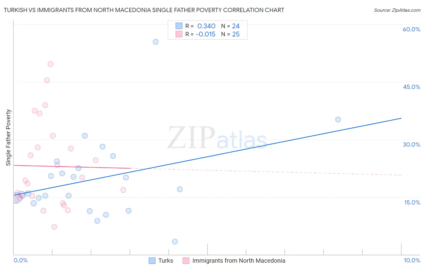 Turkish vs Immigrants from North Macedonia Single Father Poverty