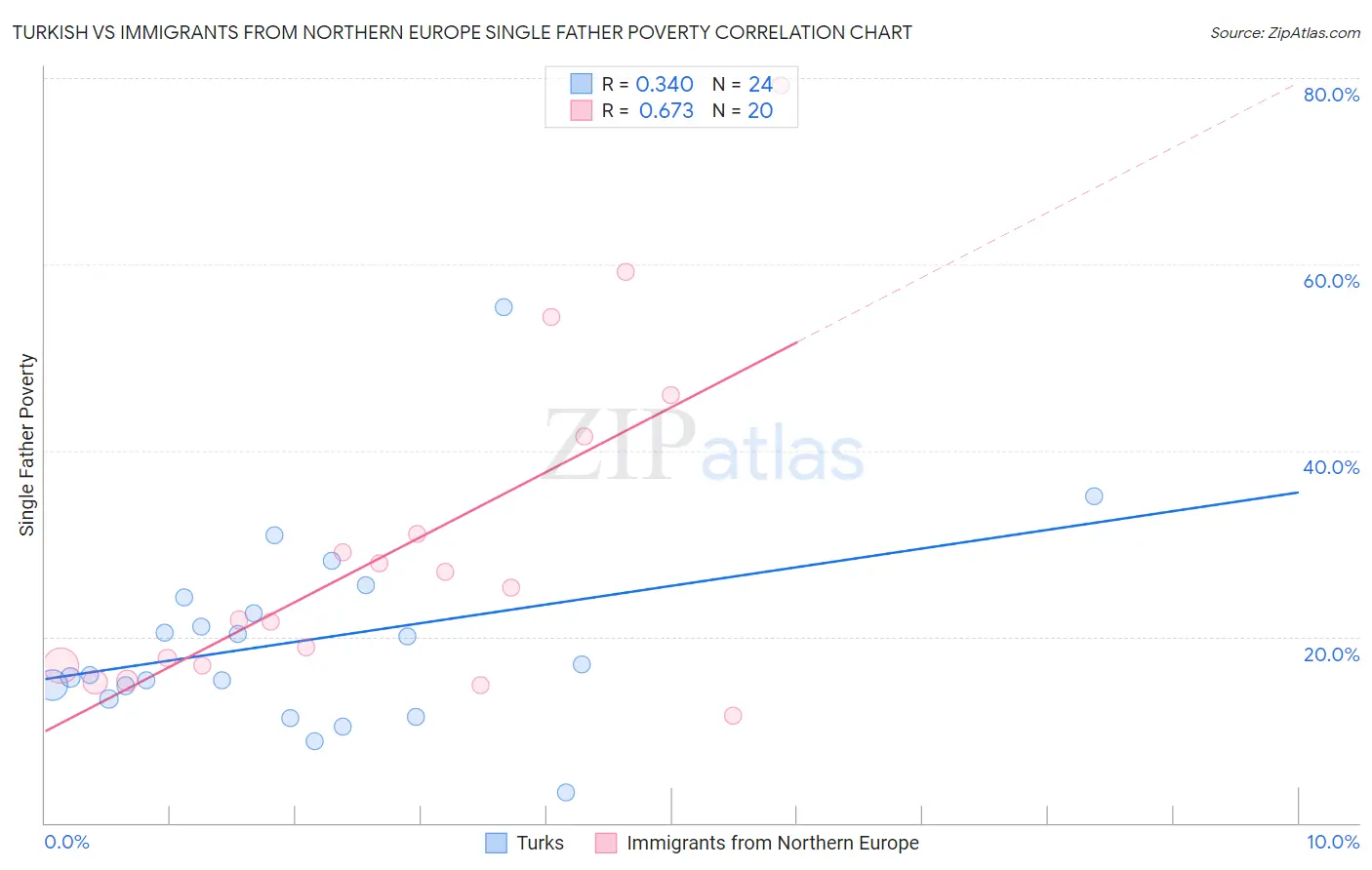 Turkish vs Immigrants from Northern Europe Single Father Poverty