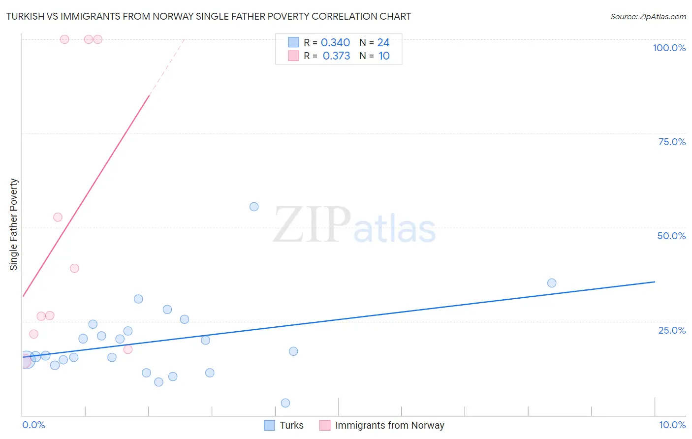 Turkish vs Immigrants from Norway Single Father Poverty