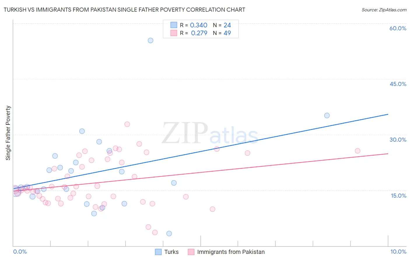 Turkish vs Immigrants from Pakistan Single Father Poverty