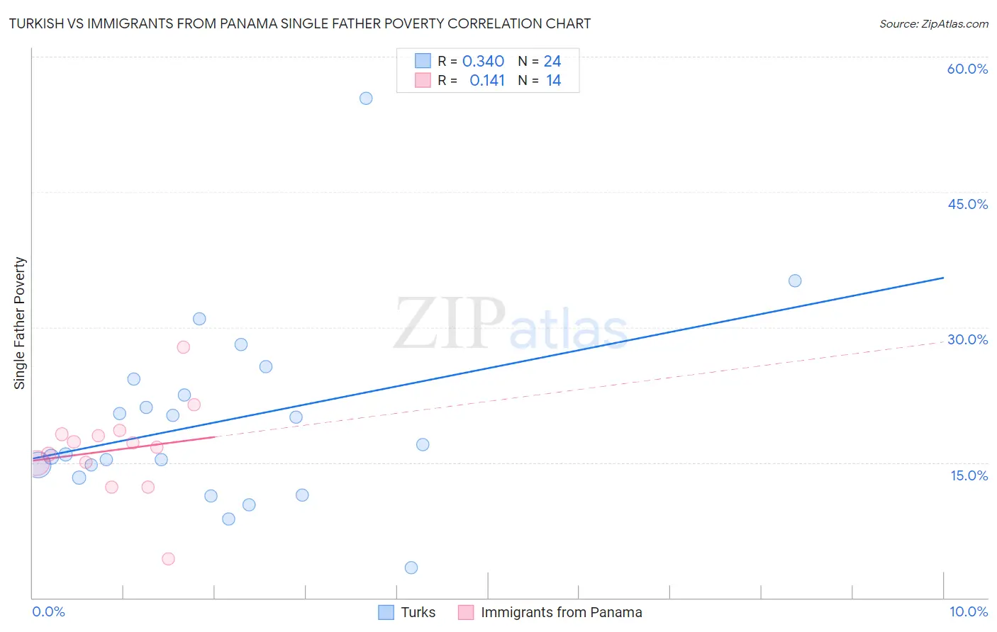 Turkish vs Immigrants from Panama Single Father Poverty