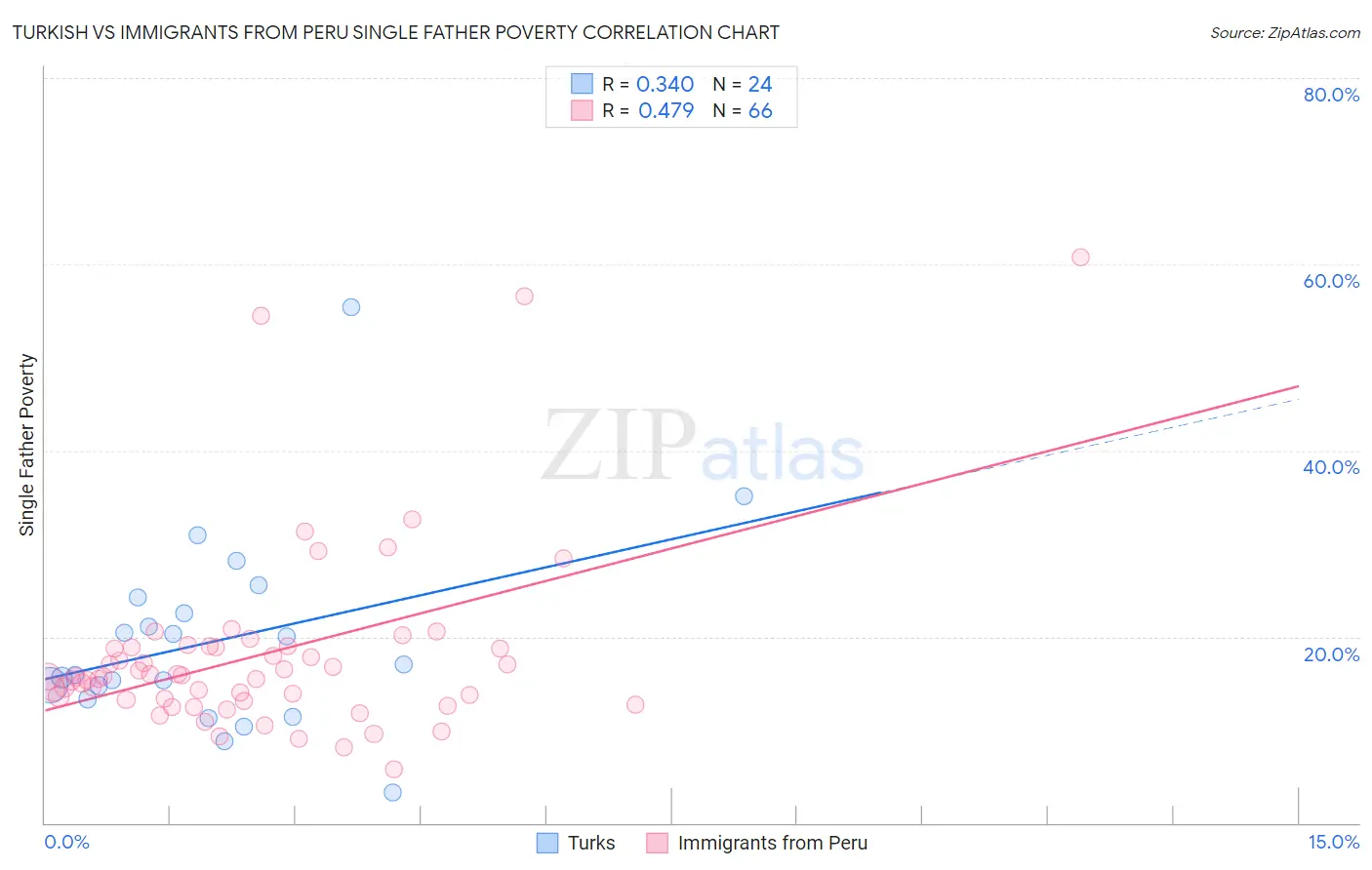 Turkish vs Immigrants from Peru Single Father Poverty