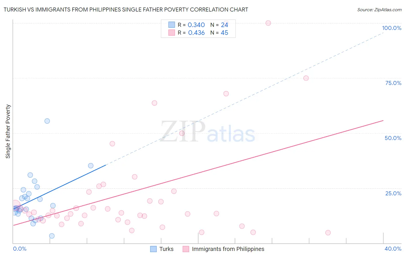 Turkish vs Immigrants from Philippines Single Father Poverty