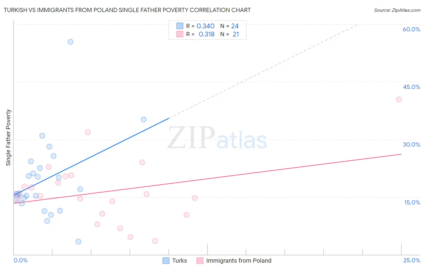 Turkish vs Immigrants from Poland Single Father Poverty