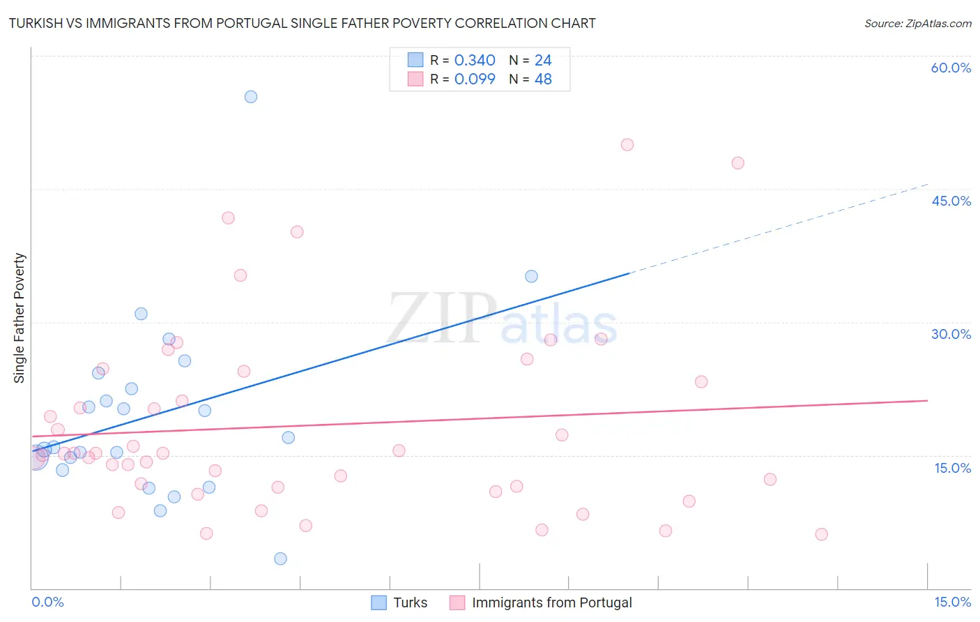 Turkish vs Immigrants from Portugal Single Father Poverty