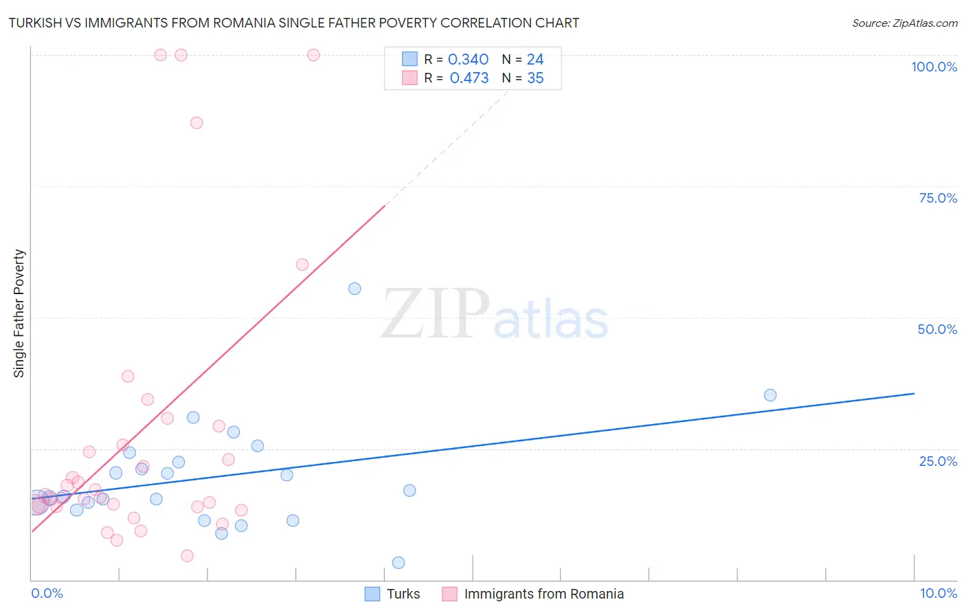 Turkish vs Immigrants from Romania Single Father Poverty