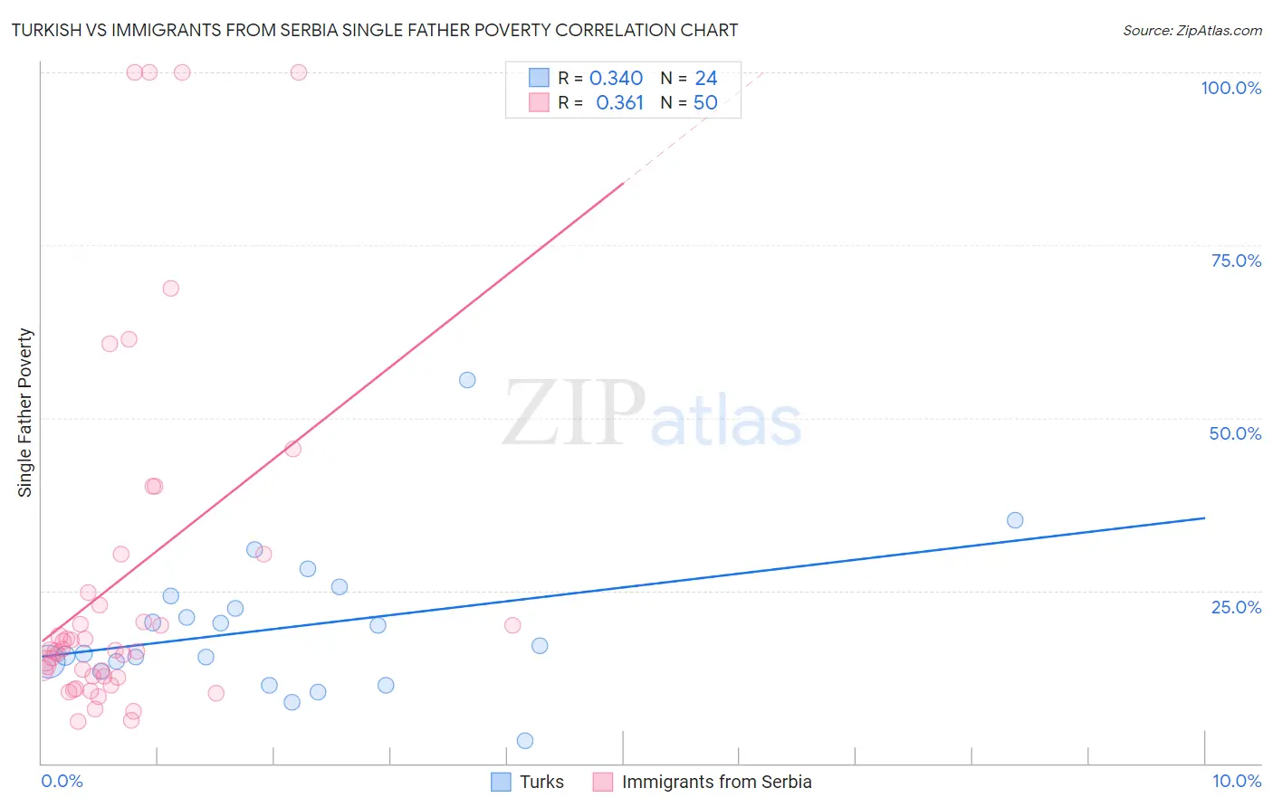 Turkish vs Immigrants from Serbia Single Father Poverty