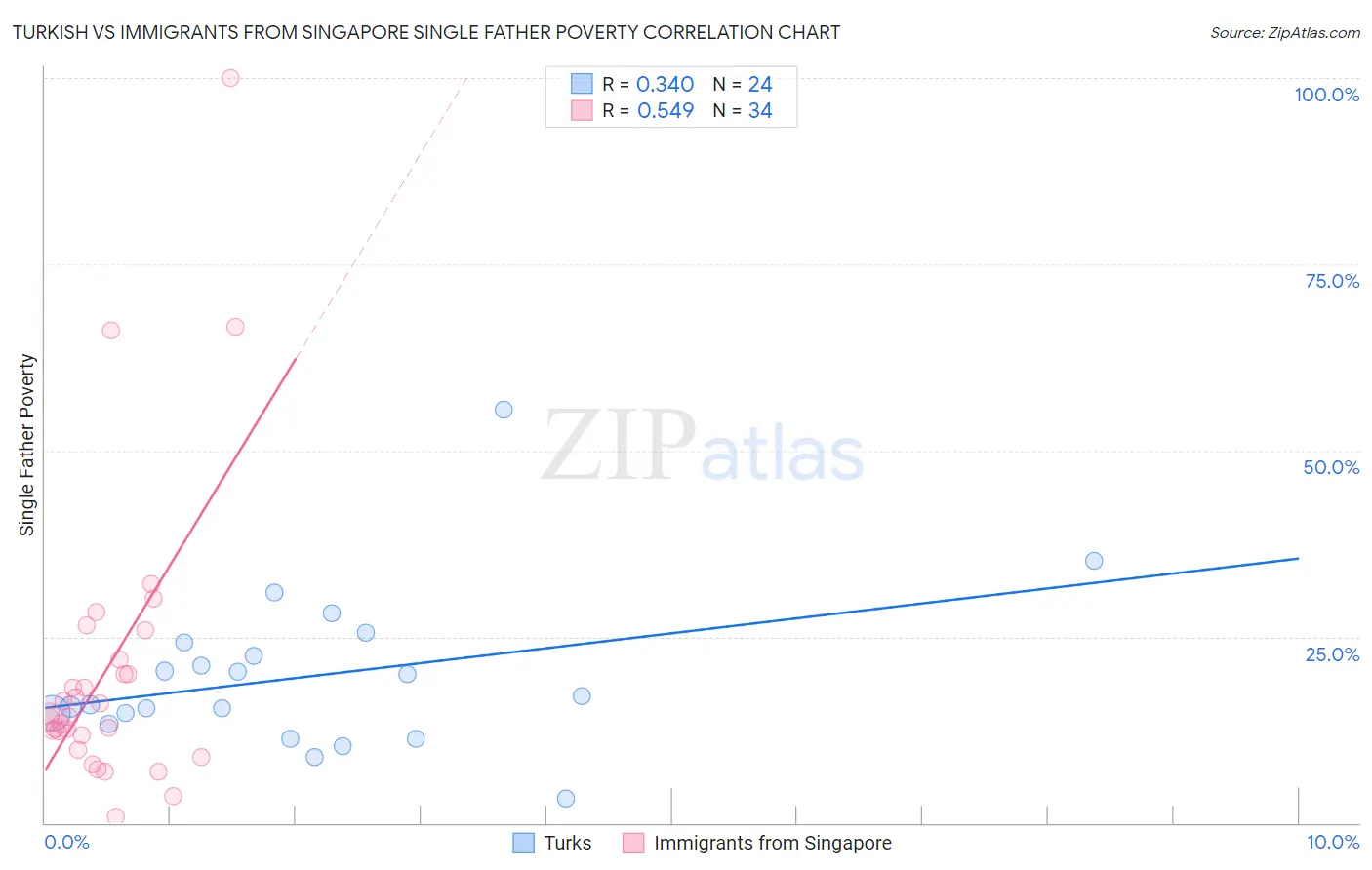 Turkish vs Immigrants from Singapore Single Father Poverty