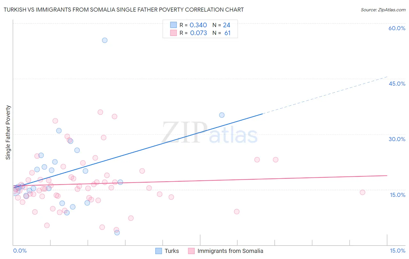 Turkish vs Immigrants from Somalia Single Father Poverty