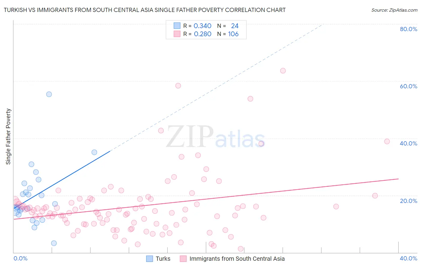Turkish vs Immigrants from South Central Asia Single Father Poverty