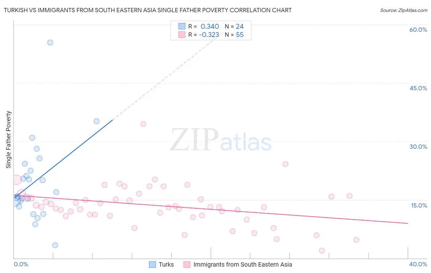 Turkish vs Immigrants from South Eastern Asia Single Father Poverty