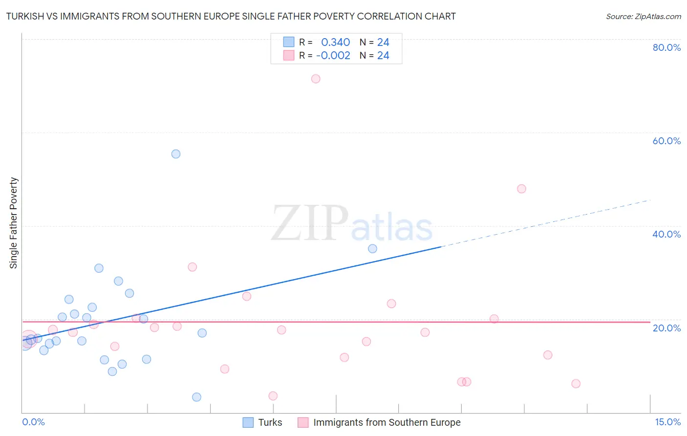 Turkish vs Immigrants from Southern Europe Single Father Poverty