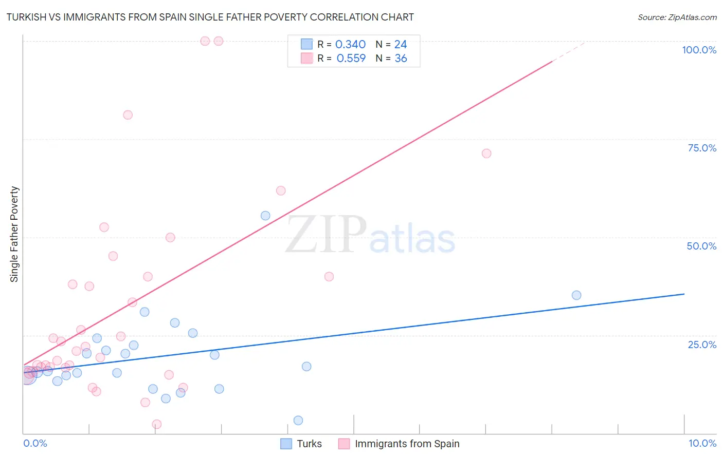 Turkish vs Immigrants from Spain Single Father Poverty