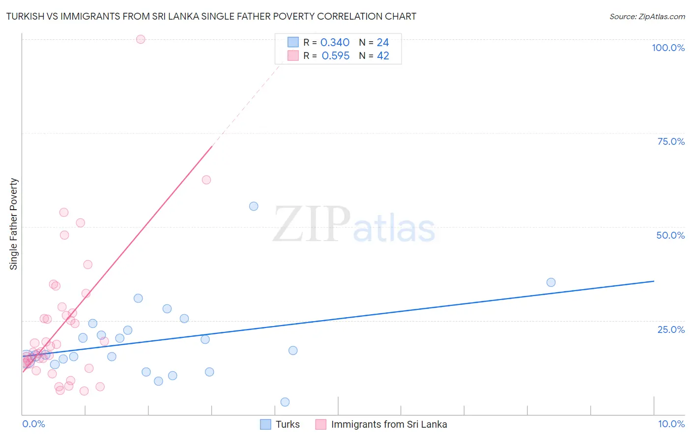 Turkish vs Immigrants from Sri Lanka Single Father Poverty