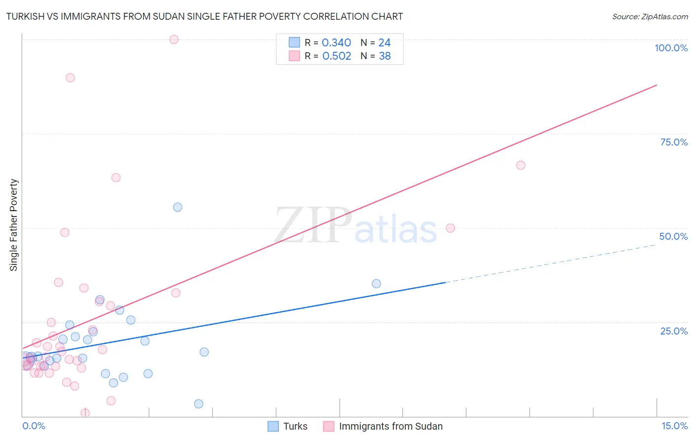 Turkish vs Immigrants from Sudan Single Father Poverty
