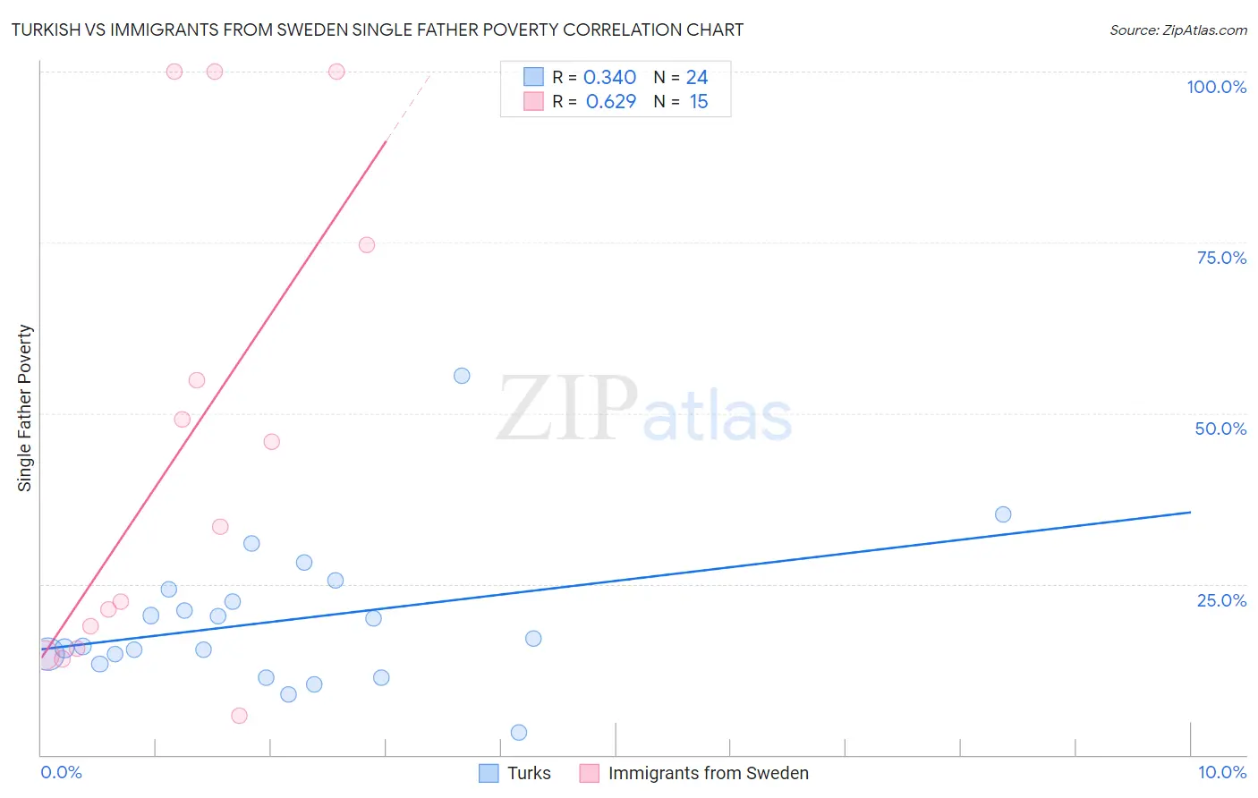 Turkish vs Immigrants from Sweden Single Father Poverty