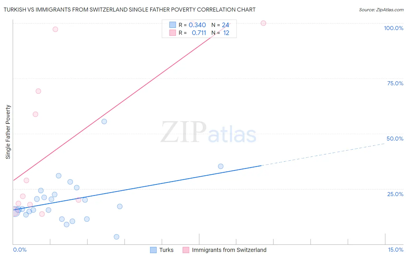 Turkish vs Immigrants from Switzerland Single Father Poverty