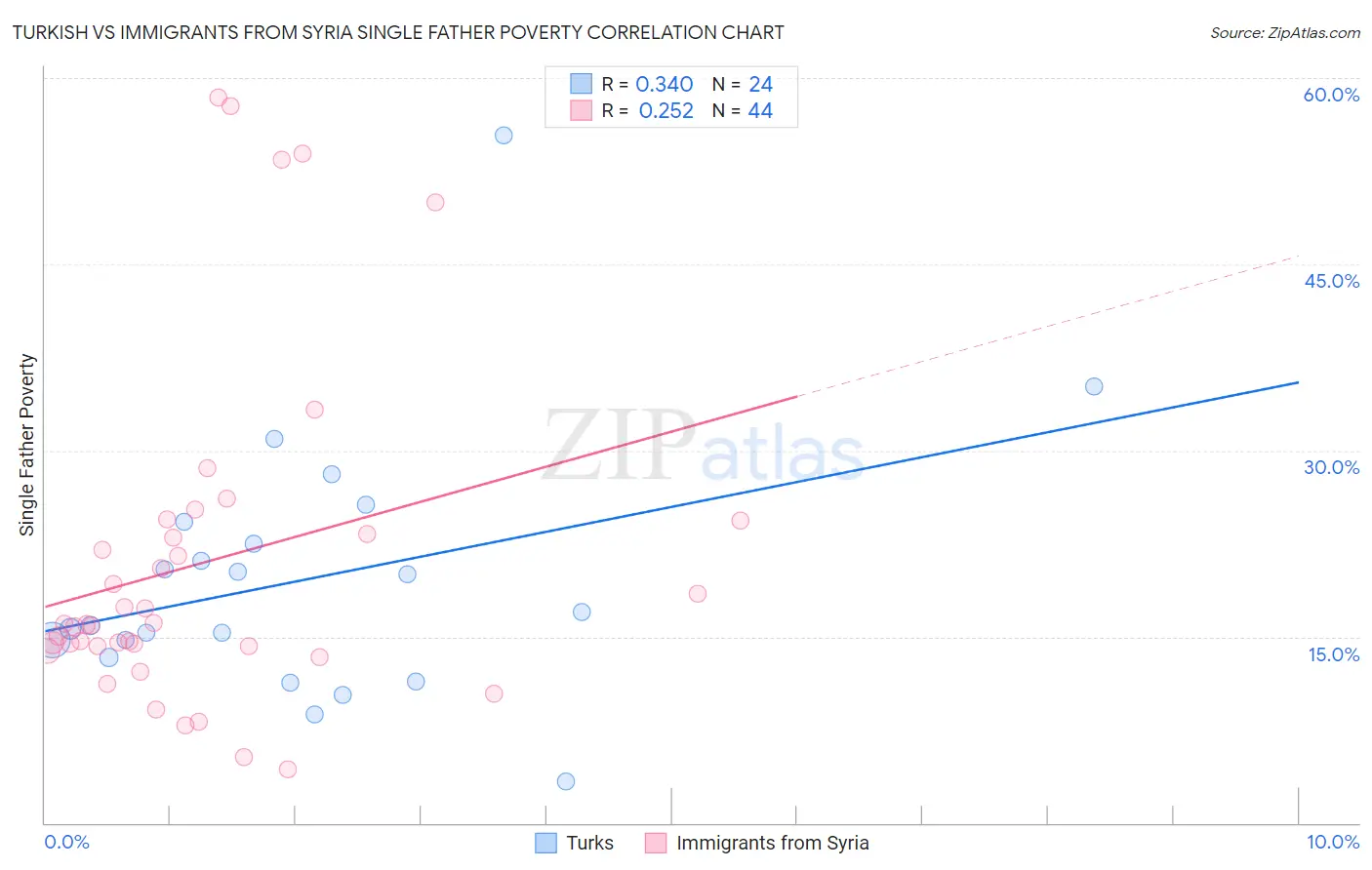 Turkish vs Immigrants from Syria Single Father Poverty