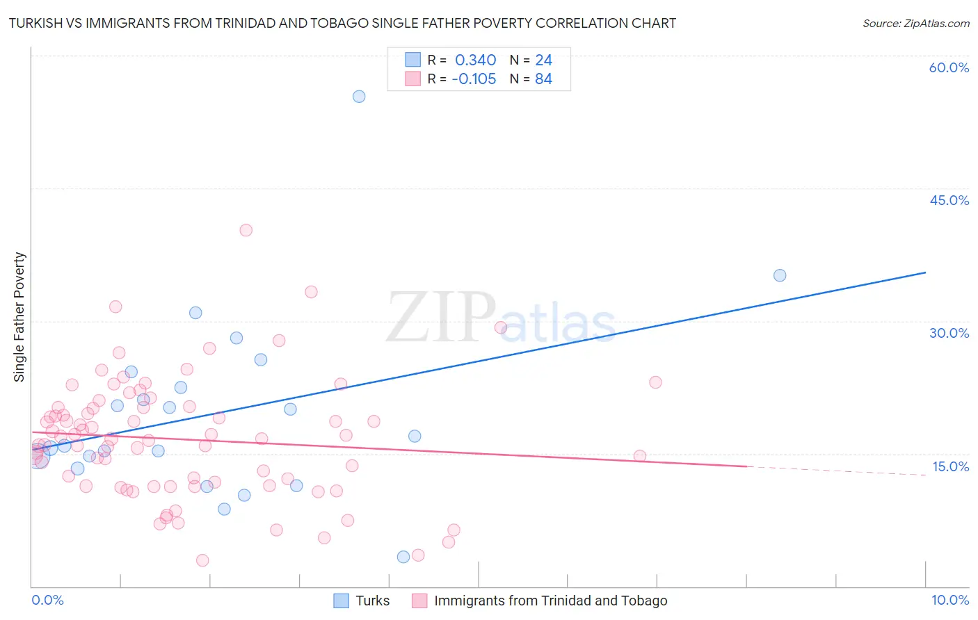 Turkish vs Immigrants from Trinidad and Tobago Single Father Poverty